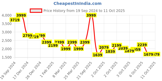myntra.com Biba Girls Printed Ready to Wear Lehenga & Blouse With Dupatta biba Price History Graph from 19 Sep 2024 to 4 Oct 2025