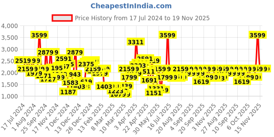 myntra.com Biba Girls Printed Ready to Wear Lehenga & Blouse With Dupatta biba Price History Graph from 17 Jul 2024 to 19 Nov 2025