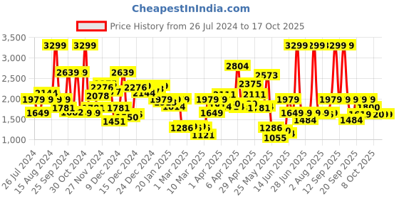 myntra.com Biba Girls Printed Ready to Wear Lehenga & Blouse With Dupatta biba Price History Graph from 26 Jul 2024 to 16 Oct 2025