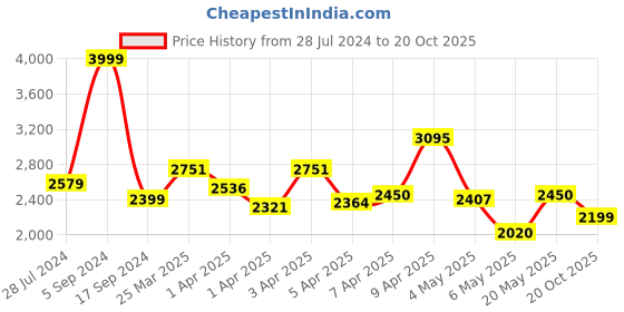 myntra.com Biba Girls Printed Ready to Wear Lehenga & Blouse With Dupatta biba Price History Graph from 28 Jul 2024 to 20 Oct 2025