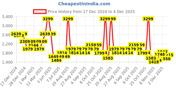 myntra.com Biba Girls Printed Ready to Wear Lehenga & Blouse With Dupatta biba Price History Graph from 17 Dec 2024 to 4 Dec 2025