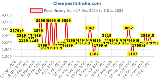myntra.com Biba Girls Printed Ready to Wear Lehenga & Blouse With Dupatta biba Price History Graph from 17 Dec 2024 to 5 Dec 2025