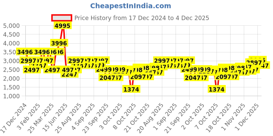 myntra.com Biba Girls Printed Ready to Wear Lehenga & Blouse With Dupatta biba Price History Graph from 17 Dec 2024 to 4 Dec 2025