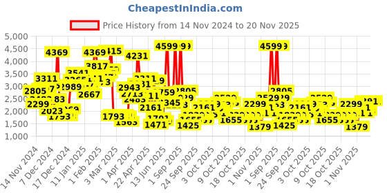 myntra.com Biba Girls Printed Ready to Wear Lehenga & Blouse With Dupatta biba Price History Graph from 14 Nov 2024 to 20 Nov 2025