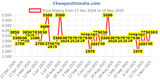 myntra.com Biba Girls Printed Ready to Wear Lehenga & Blouse With Dupatta biba Price History Graph from 17 Dec 2024 to 18 Nov 2025