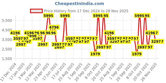 myntra.com Biba Girls Printed Ready to Wear Lehenga & Blouse With Dupatta biba Price History Graph from 17 Dec 2024 to 28 Nov 2025