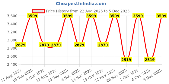 myntra.com Biba Girls Printed Ready to Wear Lehenga & Blouse With Dupatta biba Price History Graph from 22 Aug 2025 to 5 Dec 2025