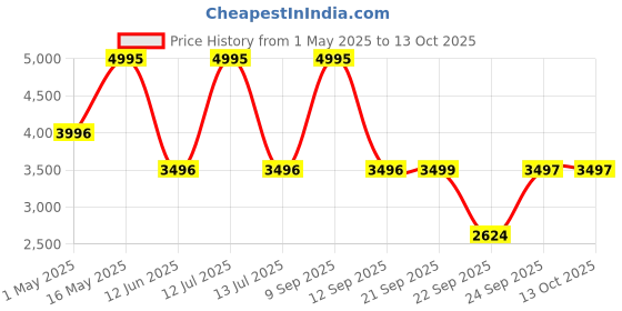 myntra.com Biba Girls Printed Ready to Wear Lehenga & Blouse With Dupatta biba Price History Graph from 1 May 2025 to 4 Oct 2025