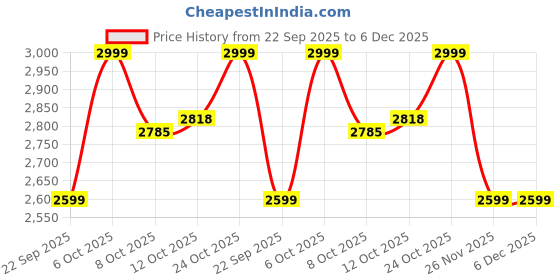 myntra.com Biba Girls Printed Ready to Wear Lehenga & Blouse With Dupatta biba Price History Graph from 22 Sep 2025 to 5 Dec 2025