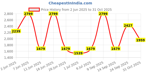 myntra.com Biba Girls Printed Regular Kurta with Palazzos & With Dupatta biba Price History Graph from 2 Jun 2025 to 31 Oct 2025