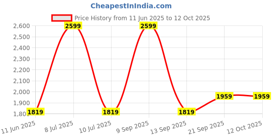 myntra.com Biba Girls Printed Regular Pure Cotton Kurta with Salwar & With Dupatta biba Price History Graph from 11 Jun 2025 to 12 Oct 2025