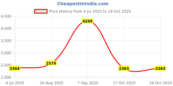 myntra.com Biba Girls Printed Sequinned Ready to Wear Lehenga & Blouse With Dupatta biba Price History Graph from 4 Jul 2025 to 19 Oct 2025