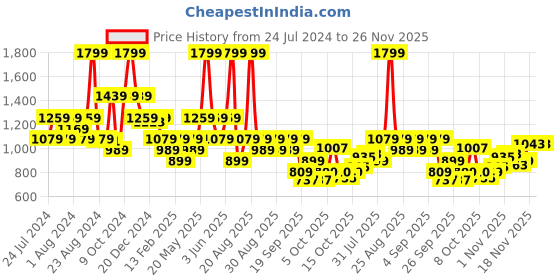 myntra.com Biba Girls Printed Shoulder Strap Cotton Basic Jumpsuit biba Price History Graph from 24 Jul 2024 to 26 Nov 2025