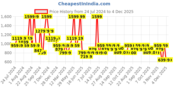 myntra.com Biba Girls Printed Shoulder Straps Basic Jumpsuit biba Price History Graph from 24 Jul 2024 to 4 Dec 2025