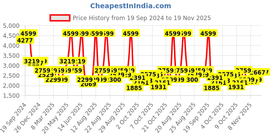 myntra.com Biba Girls Printed Thread Work Ready to Wear Lehenga & Blouse With Dupatta biba Price History Graph from 19 Sep 2024 to 19 Nov 2025