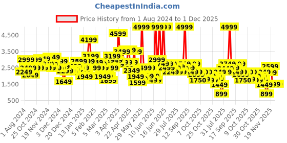 myntra.com Biba Girls Printed Thread Work Ready to Wear Lehenga & Blouse With Dupatta biba Price History Graph from 1 Aug 2024 to 30 Nov 2025