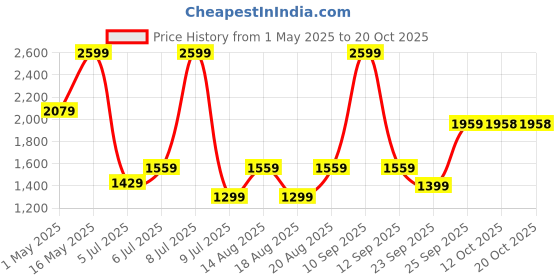 myntra.com Biba Girls Printed Top with Shorts biba Price History Graph from 1 May 2025 to 20 Oct 2025