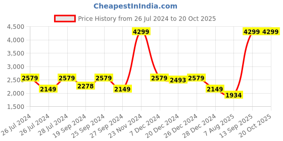 myntra.com Biba Girls Printed V-Neck Ready to Wear Lehenga & Blouse With Dupatta biba Price History Graph from 26 Jul 2024 to 20 Oct 2025