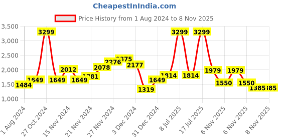 myntra.com Biba Girls Quirky Printed Gotta Patti Beads Detail Kurta with Sharara & Dupatta biba Price History Graph from 1 Aug 2024 to 7 Nov 2025
