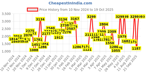 myntra.com Biba Girls Ready to Wear Lehenga & Blouse With Dupatta biba Price History Graph from 10 Nov 2024 to 19 Oct 2025