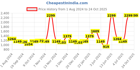 myntra.com Biba Girls Red & Blue Embroidered & Floral Print Ready to Wear Lehenga & Blouse biba Price History Graph from 1 Aug 2024 to 24 Oct 2025