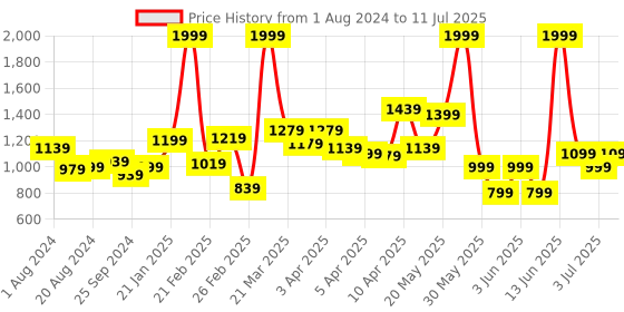 myntra.com Biba Girls Red & Gold Ethnic Motifs Printed Ready to Wear Cotton Lehenga & Choli biba Price History Graph from 1 Aug 2024 to 11 Jul 2025