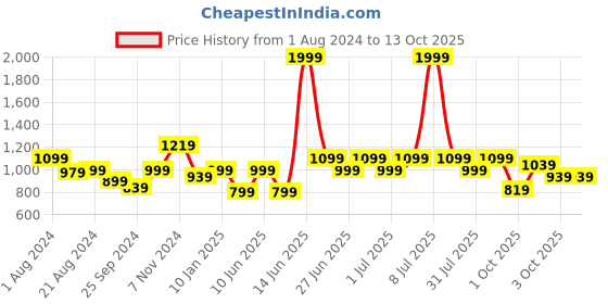 myntra.com Biba Girls Red & Gold-Toned Floral Printed Kurta with Palazzos biba Price History Graph from 1 Aug 2024 to 4 Oct 2025