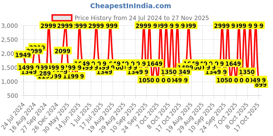 myntra.com Biba Girls Red & Green Floral Printed Ready to Wear Lehenga & Blouse With Dupatta biba Price History Graph from 24 Jul 2024 to 27 Nov 2025