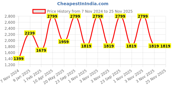 myntra.com Biba Girls Red & Green Sequinned Ready to Wear Lehenga & Blouse with Dupatta biba Price History Graph from 7 Nov 2024 to 24 Nov 2025