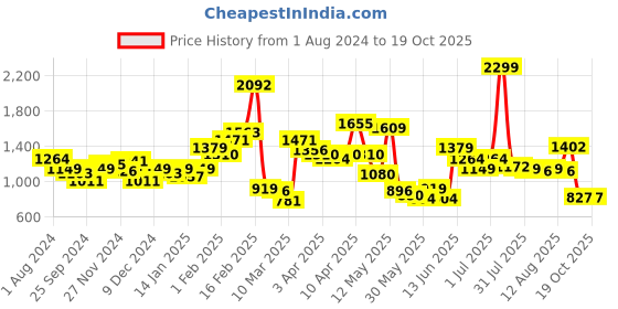 myntra.com Biba Girls Red & Off-White Ethnic Motifs Printed Kurta with Sharara biba Price History Graph from 1 Aug 2024 to 18 Oct 2025