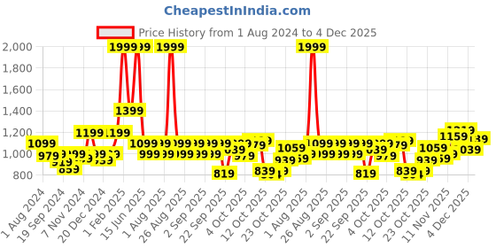 myntra.com Biba Girls Red & Off-White Ethnic Motifs Printed Kurta with Sharara biba Price History Graph from 1 Aug 2024 to 4 Dec 2025