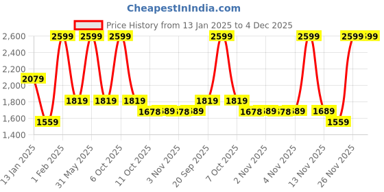 myntra.com Biba Girls Red & Pink Printed Ready to Wear Lehenga & Blouse With Dupatta biba Price History Graph from 13 Jan 2025 to 4 Dec 2025