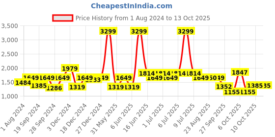 myntra.com Biba Girls Red & Purple Striped Kurti with Sharara & With Dupatta biba Price History Graph from 1 Aug 2024 to 13 Oct 2025