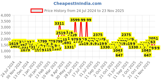 myntra.com Biba Girls Red & White Ethnic Motifs Print Pure Cotton Kurti with Sharara &  Dupatta biba Price History Graph from 24 Jul 2024 to 23 Nov 2025