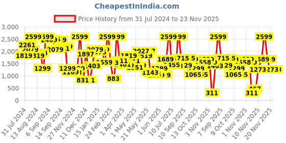 myntra.com Biba Girls Red & Yellow Printed Kurta with Salwar & Dupatta biba Price History Graph from 31 Jul 2024 to 23 Nov 2025