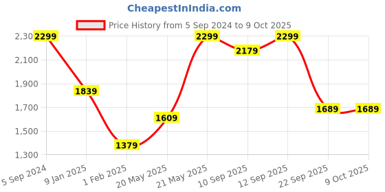 myntra.com Biba Girls Red & Yellow Printed Kurta with Salwar & Dupatta biba Price History Graph from 5 Sep 2024 to 9 Oct 2025