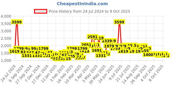 myntra.com Biba Girls Red Ethnic Motifs Printed Kurta with Sharara & With Dupatta biba Price History Graph from 24 Jul 2024 to 4 Oct 2025