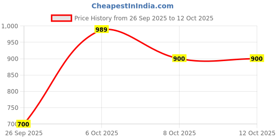 myntra.com Biba Girls Red Ethnic Motifs Printed Tiered Kurta biba Price History Graph from 26 Sep 2025 to 4 Oct 2025