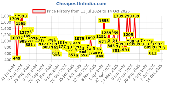 myntra.com Biba Girls Red Floral Printed Kurta Set with Dupatta & Matching Mask biba Price History Graph from 11 Jul 2024 to 14 Oct 2025