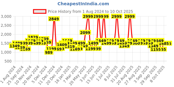 myntra.com Biba Girls Red Striped Kurta with Palazzos & With Dupatta biba Price History Graph from 1 Aug 2024 to 9 Oct 2025