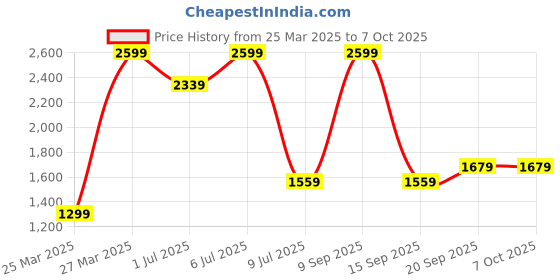 myntra.com Biba Girls Regular Kurta with Palazzos & With Dupatta biba Price History Graph from 25 Mar 2025 to 6 Oct 2025