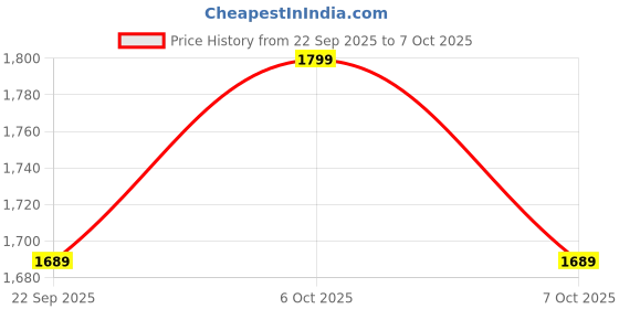 myntra.com Biba Girls Regular Kurta with Salwar & With Dupatta biba Price History Graph from 22 Sep 2025 to 6 Oct 2025