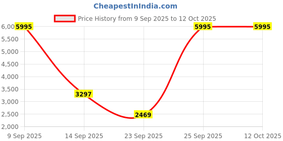 myntra.com Biba Girls Regular Thread Work Kurta with Churidar & With Dupatta biba Price History Graph from 9 Sep 2025 to 12 Oct 2025