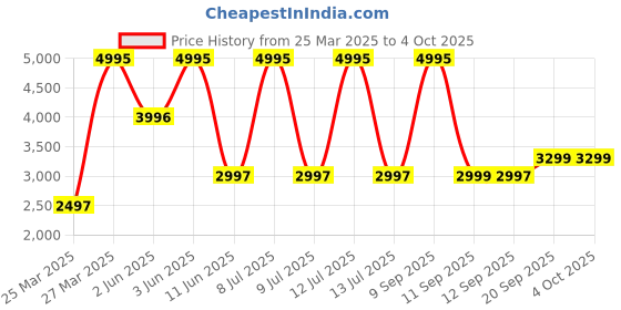 myntra.com Biba Girls Regular Thread Work Kurta with Trousers & With Dupatta biba Price History Graph from 25 Mar 2025 to 4 Oct 2025