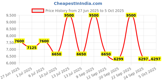myntra.com Biba Girls Regular Thread Work Pure Cotton Kurta with Sharara & With Dupatta biba Price History Graph from 27 Jun 2025 to 5 Oct 2025