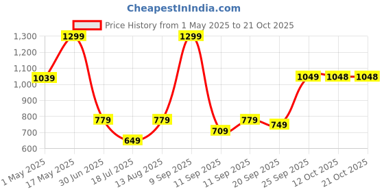 myntra.com Biba Girls Relaxed Low-Rise Trousers biba Price History Graph from 1 May 2025 to 21 Oct 2025
