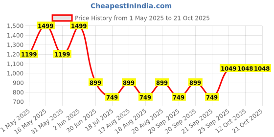 myntra.com Biba Girls Relaxed Low-Rise Trousers biba Price History Graph from 1 May 2025 to 21 Oct 2025