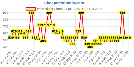 myntra.com Biba Girls Relaxed Mid-Rise Plain Cotton Cropped Joggers biba Price History Graph from 24 Jul 2024 to 21 Oct 2025