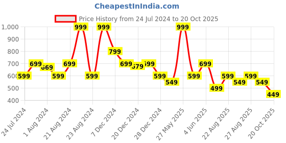myntra.com Biba Girls Relaxed Mid-Rise Plain Cotton Cropped Joggers biba Price History Graph from 24 Jul 2024 to 20 Oct 2025