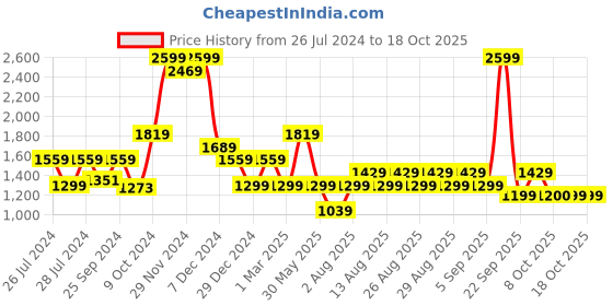 myntra.com Biba Girls Self Design Acrylic Tailored Jacket biba Price History Graph from 26 Jul 2024 to 17 Oct 2025